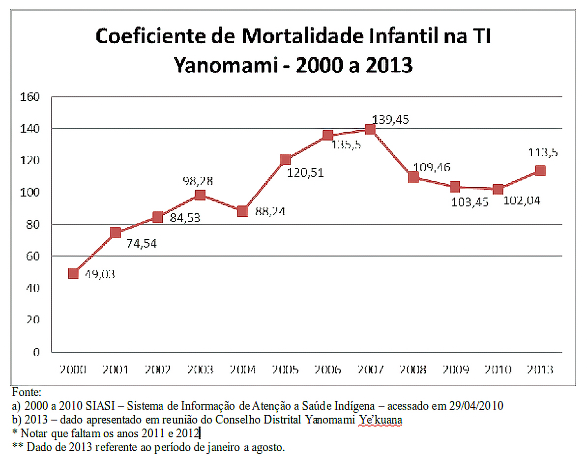Novo aumento da mortalidade infantil